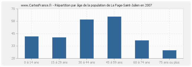 Répartition par âge de la population de La Fage-Saint-Julien en 2007